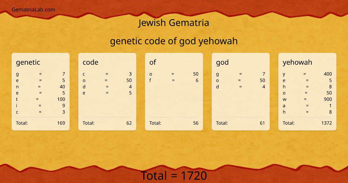 genetic code of god yehowah in jewish Gematria